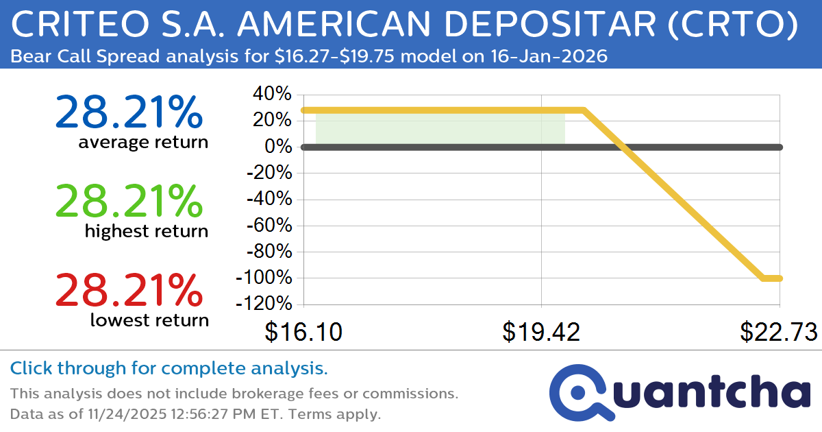 52-Week Low Alert: Trading today’s movement in CRITEO S.A. AMERICAN DEPOSITAR $CRTO
