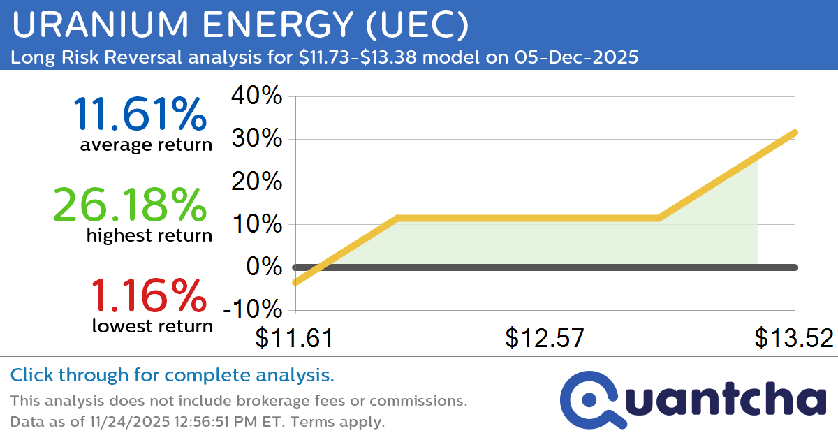 Big Gainer Alert: Trading today’s 7.4% move in URANIUM ENERGY $UEC