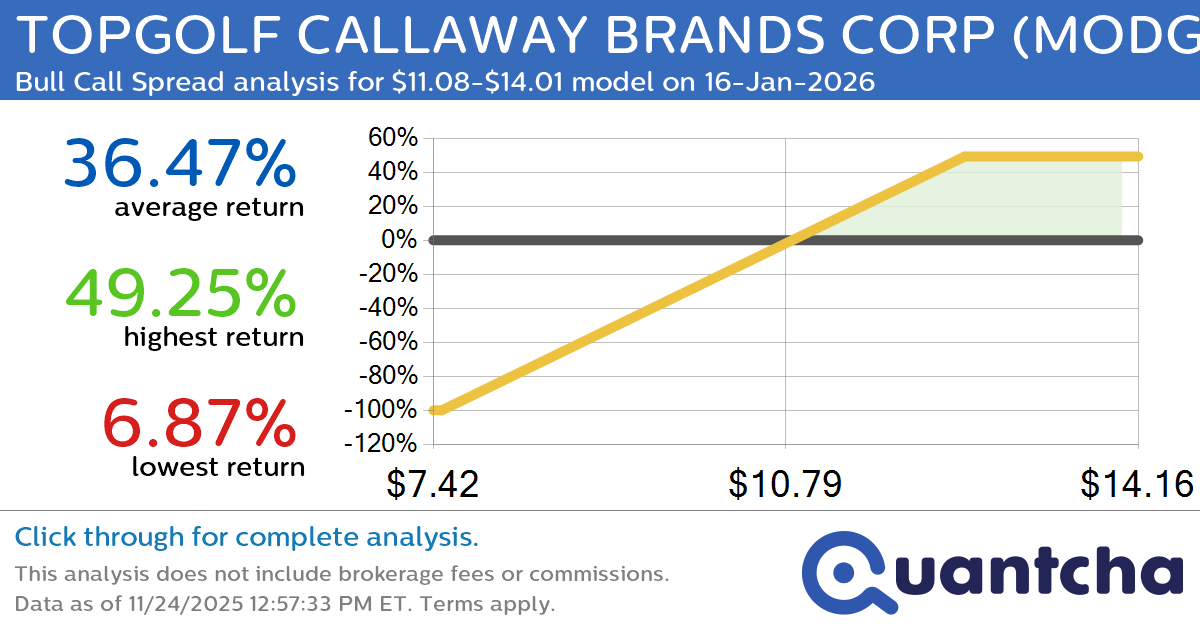 Big Gainer Alert: Trading today’s 8.9% move in TOPGOLF CALLAWAY BRANDS CORP $MODG