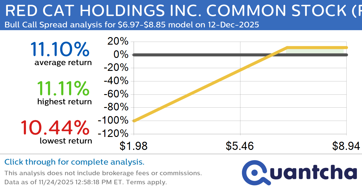 Big Gainer Alert: Trading today’s 9.4% move in RED CAT HOLDINGS INC. COMMON STOCK $RCAT