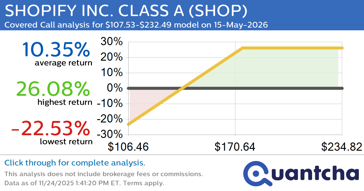 Covered Call Alert: SHOPIFY INC. CLASS A $SHOP returning up to 26.02% through 15-May-2026