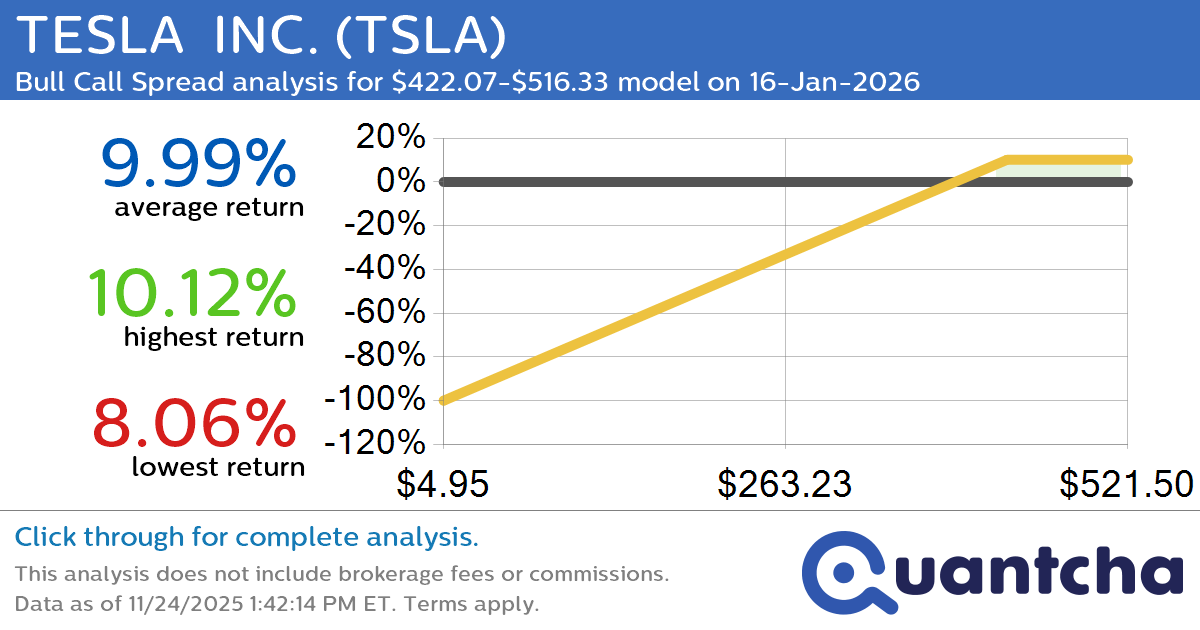 Big Gainer Alert: Trading today’s 7.3% move in TESLA INC. $TSLA