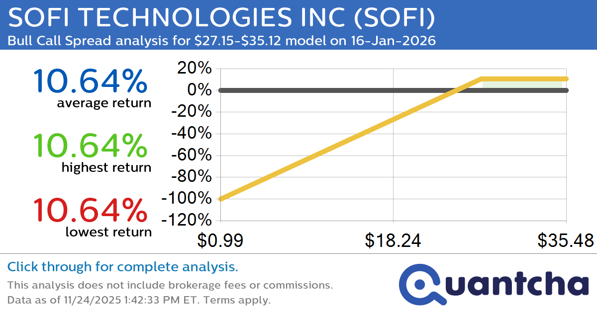 Big Gainer Alert: Trading today’s 7.1% move in SOFI TECHNOLOGIES INC $SOFI