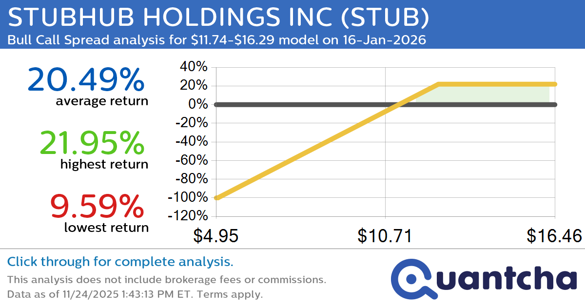 Big Gainer Alert: Trading today’s 7.8% move in STUBHUB HOLDINGS INC $STUB