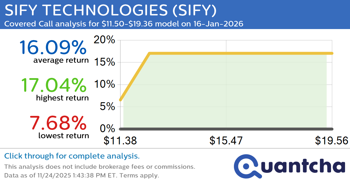 Big Gainer Alert: Trading today’s 10.2% move in SIFY TECHNOLOGIES $SIFY