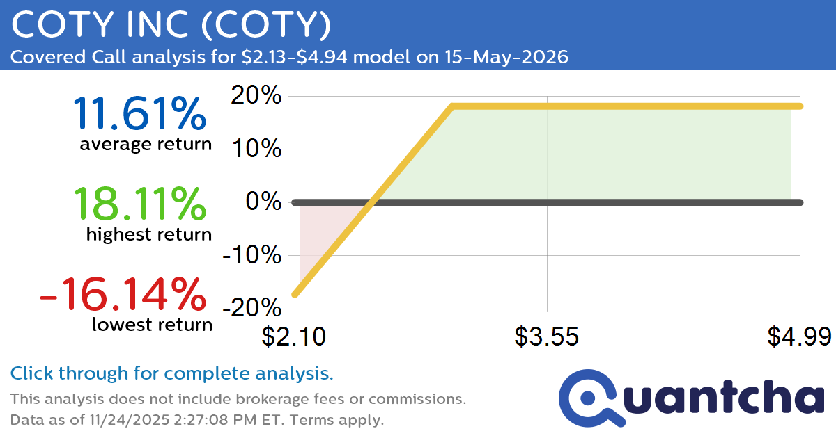 Covered Call Alert: COTY INC $COTY returning up to 18.11% through 15-May-2026