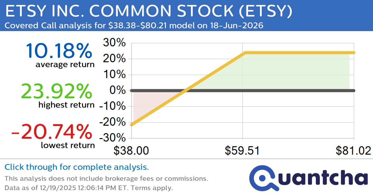 Covered Call Alert: ETSY INC. COMMON STOCK $ETSY returning up to 23.92% through 18-Jun-2026