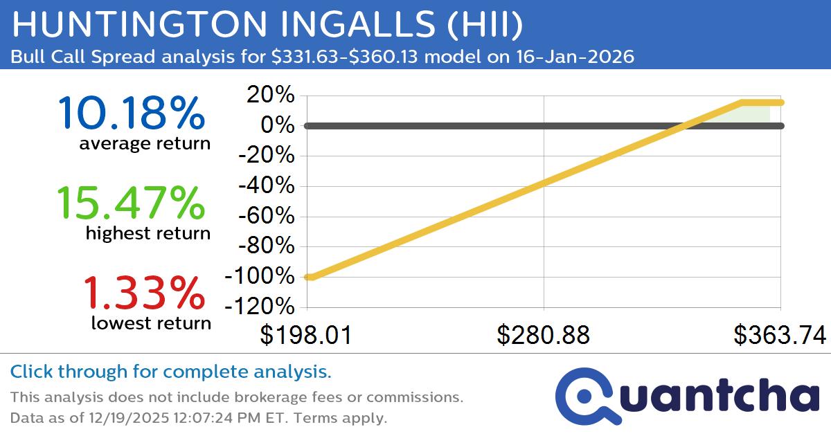 52-Week High Alert: Trading today’s movement in HUNTINGTON INGALLS $HII