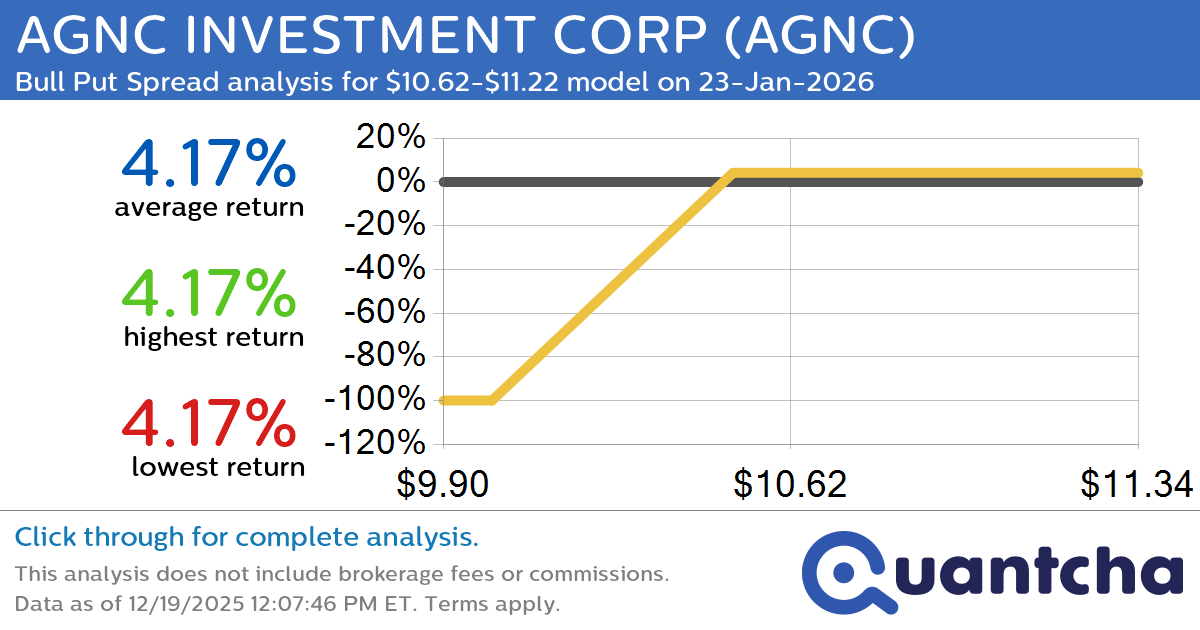 52-Week High Alert: Trading today’s movement in AGNC INVESTMENT CORP $AGNC