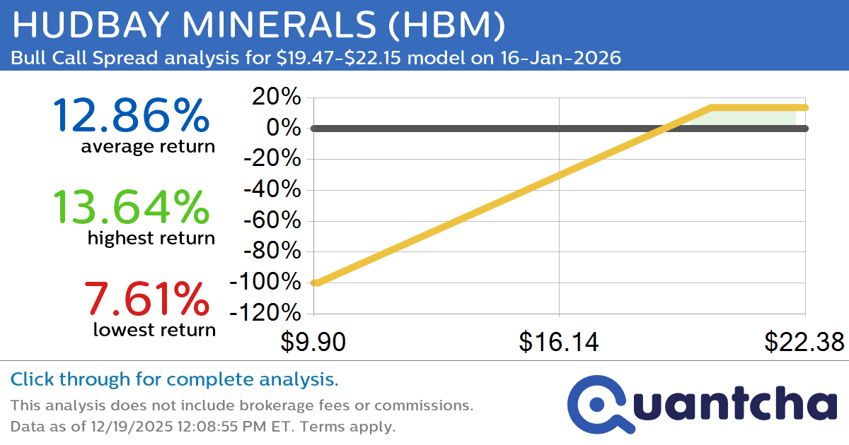 52-Week High Alert: Trading today’s movement in HUDBAY MINERALS $HBM