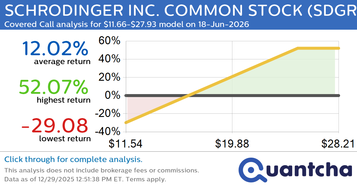 Covered Call Alert: SCHRODINGER INC. COMMON STOCK $SDGR returning up to 51.15% through 18-Jun-2026