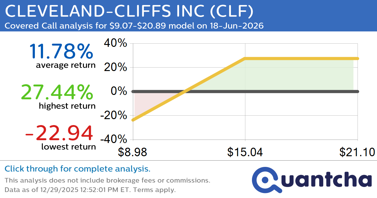 Covered Call Alert: CLEVELAND-CLIFFS INC $CLF returning up to 27.23% through 18-Jun-2026