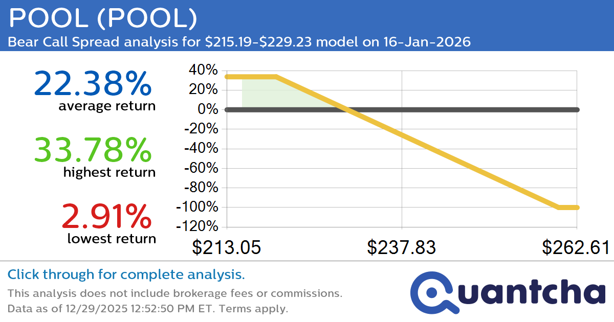 52-Week Low Alert: Trading today’s movement in POOL $POOL