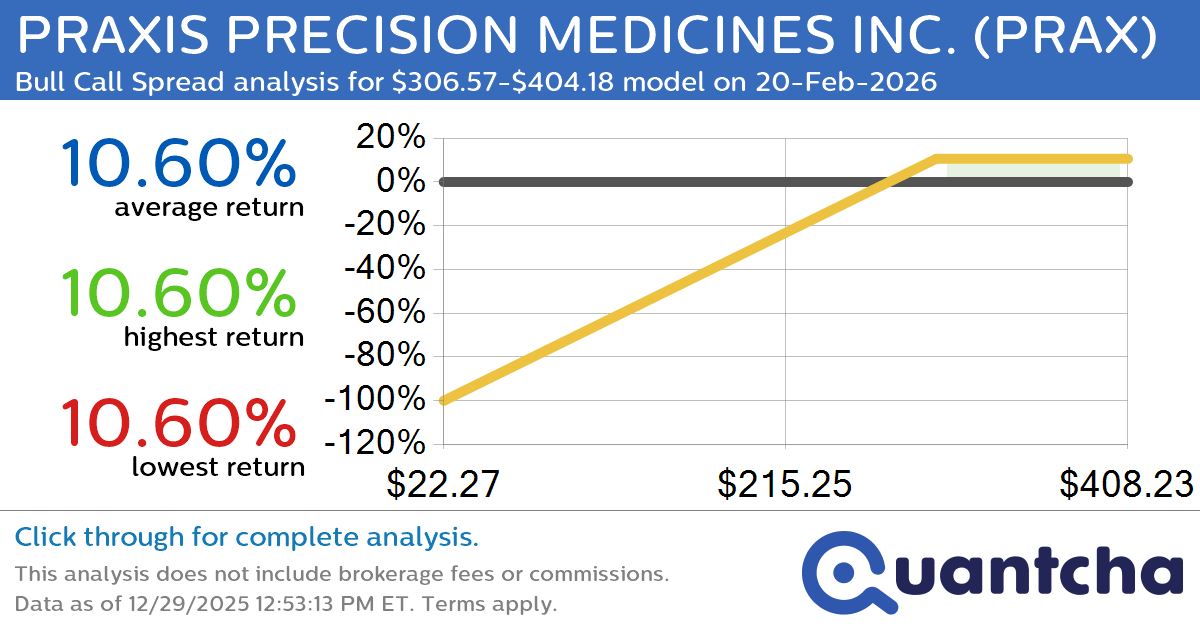 52-Week High Alert: Trading today’s movement in PRAXIS PRECISION MEDICINES INC. $PRAX