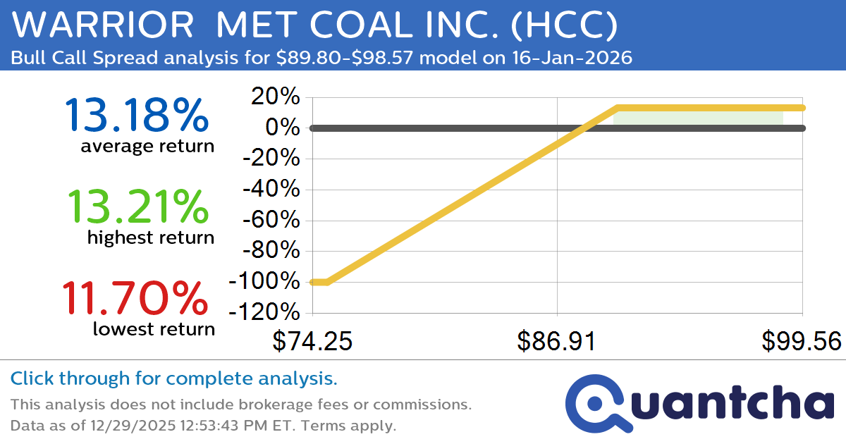 52-Week High Alert: Trading today’s movement in WARRIOR  MET COAL INC. $HCC