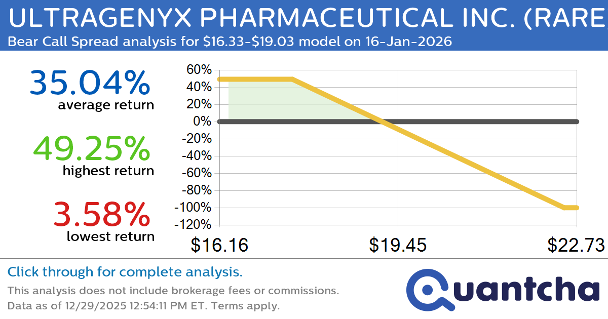 52-Week Low Alert: Trading today’s movement in ULTRAGENYX PHARMACEUTICAL INC. $RARE