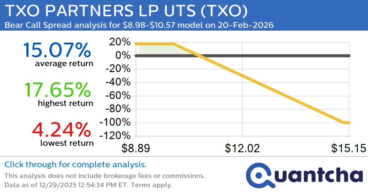 52-Week Low Alert: Trading today’s movement in TXO PARTNERS LP UTS $TXO
