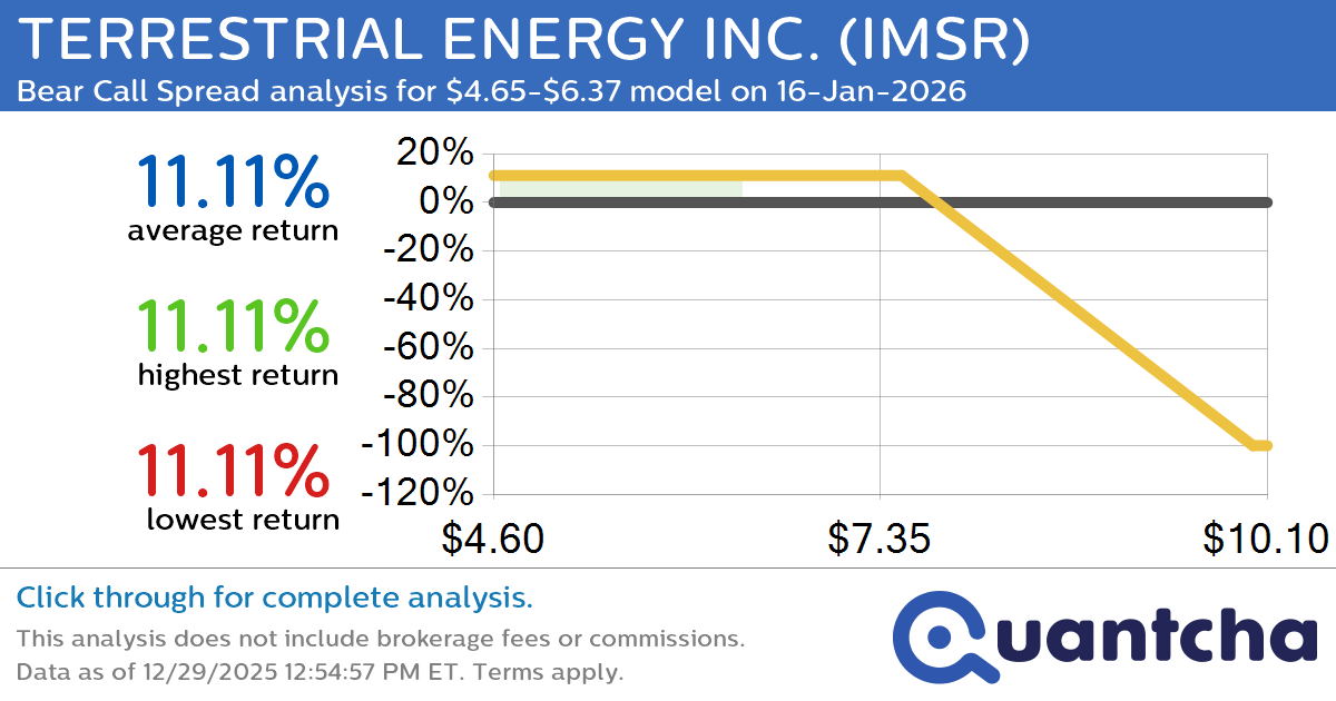 Big Loser Alert: Trading today’s -7.3% move in TERRESTRIAL ENERGY INC. $IMSR