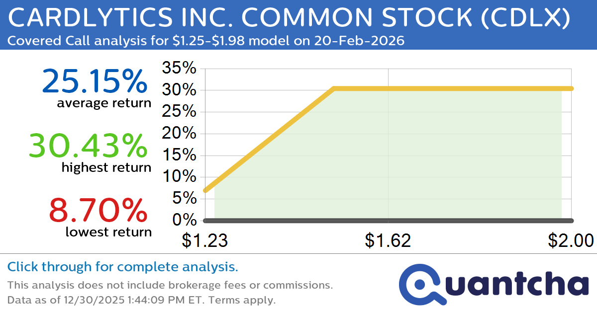 Big Gainer Alert: Trading today’s 7.2% move in CARDLYTICS INC. COMMON STOCK $CDLX
