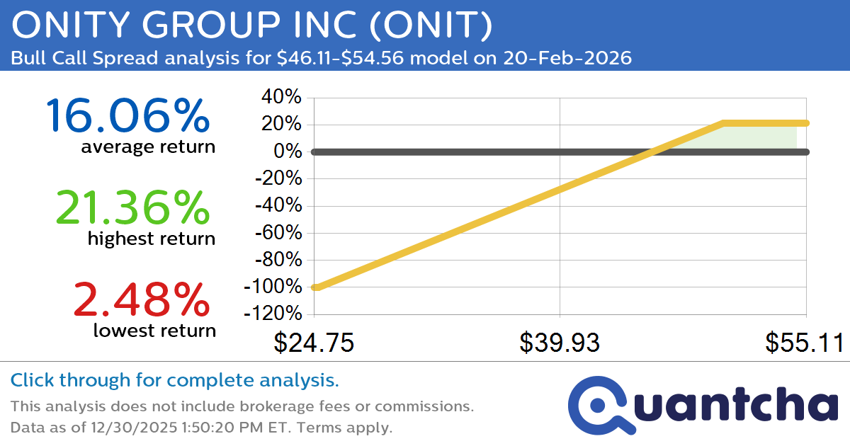 52-Week High Alert: Trading today’s movement in ONITY GROUP INC $ONIT