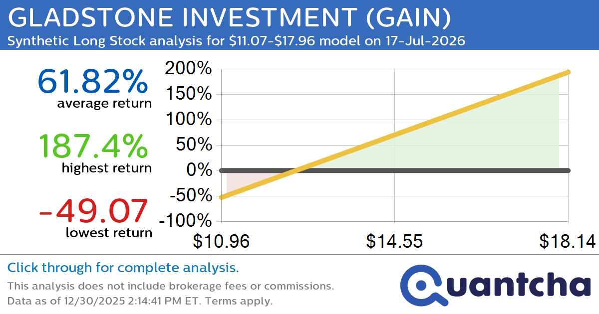 Synthetic Long Discount Alert: GLADSTONE INVESTMENT $GAIN trading at a 10.27% discount for the 17-Jul-2026 expiration