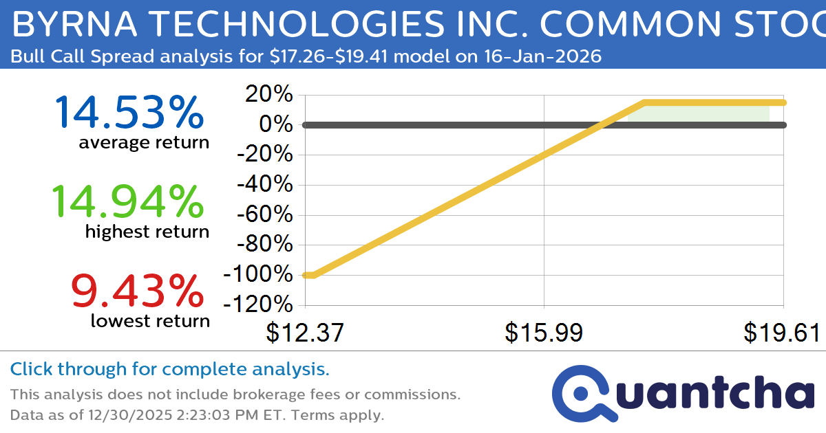 Big Gainer Alert: Trading today’s 7.2% move in BYRNA TECHNOLOGIES INC. COMMON STOCK $BYRN