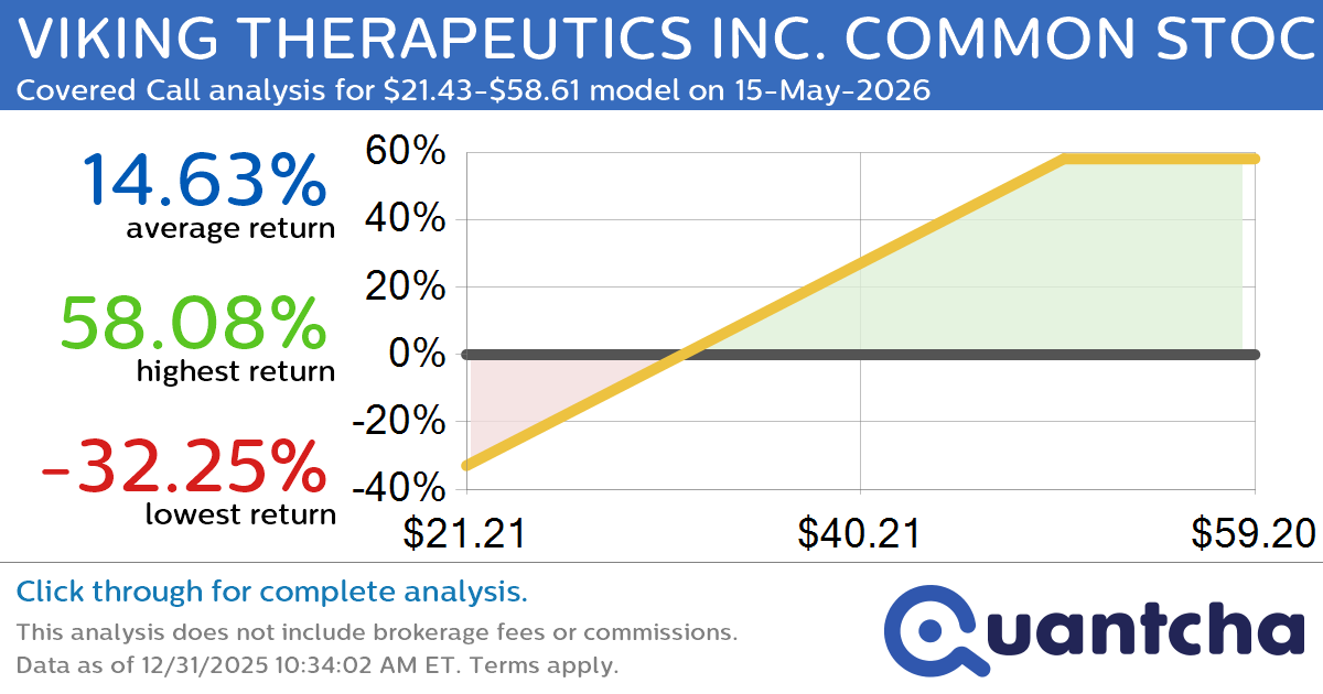 Covered Call Alert: VIKING THERAPEUTICS INC. COMMON STOCK $VKTX returning up to 57.83% through 15-May-2026