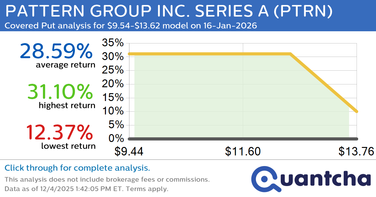 Big Loser Alert: Trading today’s -11.7% move in PATTERN GROUP INC. SERIES A $PTRN