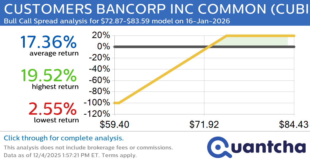 52-Week High Alert: Trading today’s movement in CUSTOMERS BANCORP INC COMMON $CUBI