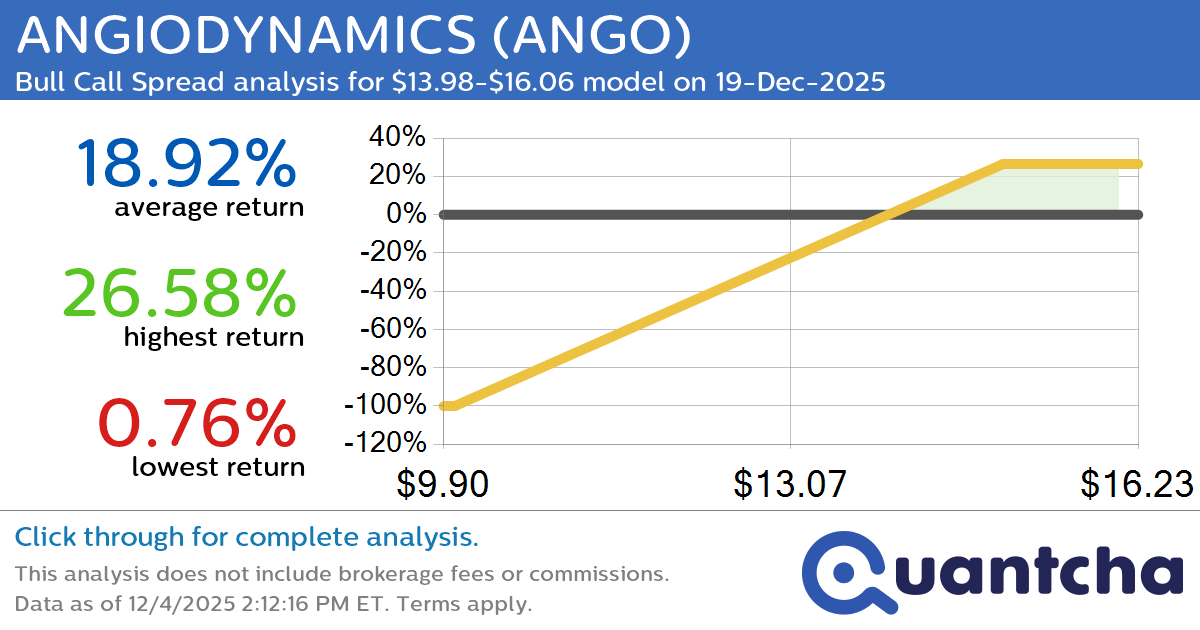 52-Week High Alert: Trading today’s movement in ANGIODYNAMICS $ANGO