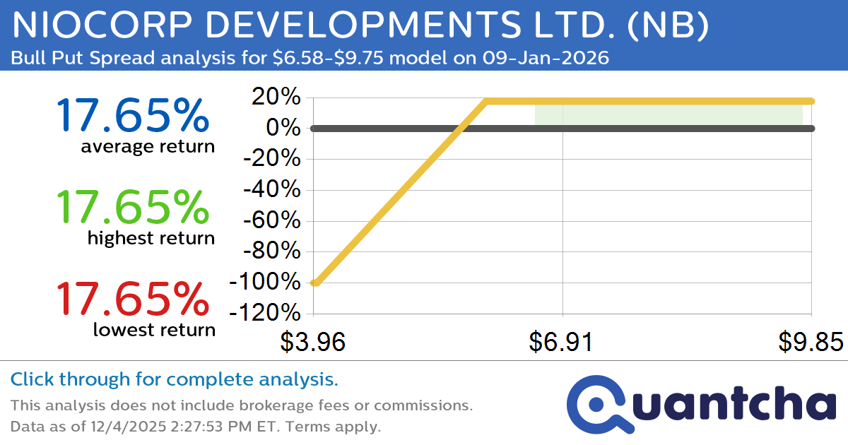 Big Gainer Alert: Trading today’s 8.0% move in NIOCORP DEVELOPMENTS LTD. $NB