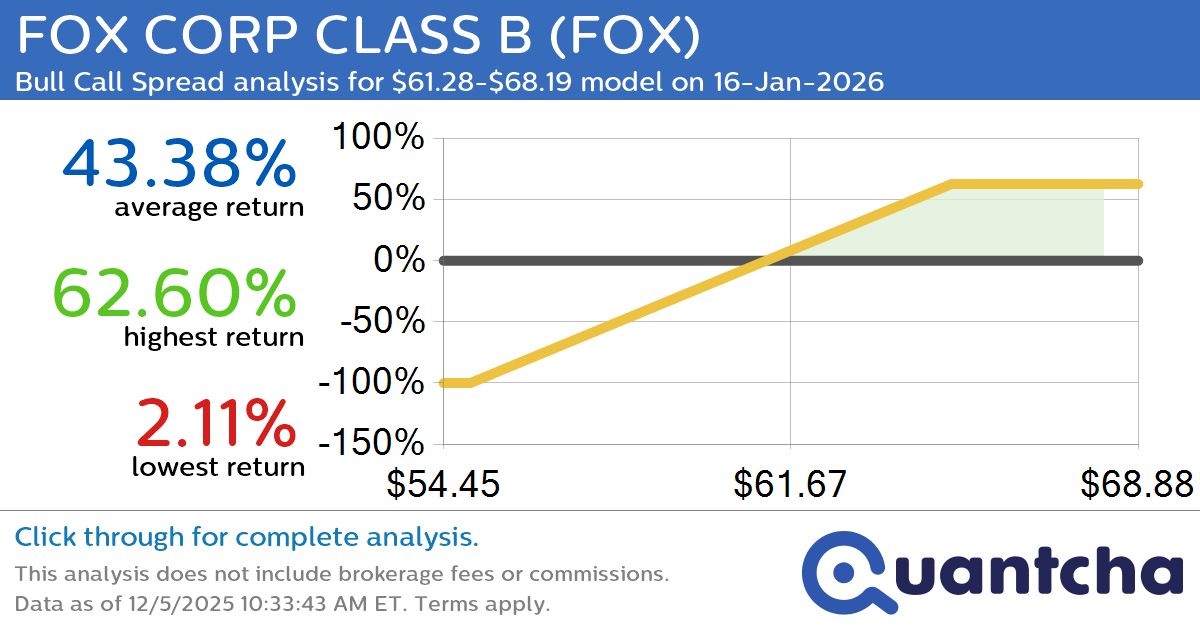 52-Week High Alert: Trading today’s movement in FOX CORP CLASS B $FOX