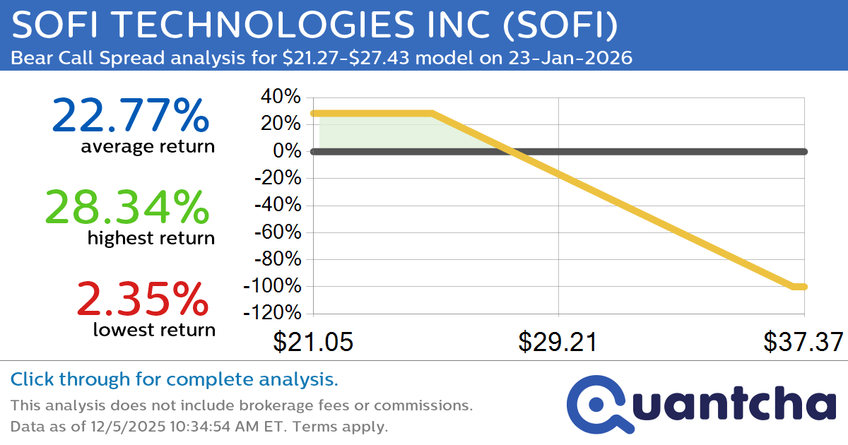 Big Loser Alert: Trading today’s -7.8% move in SOFI TECHNOLOGIES INC $SOFI