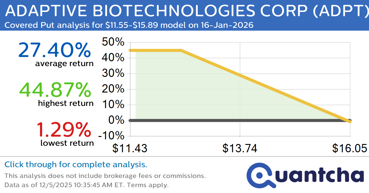 Big Loser Alert: Trading today’s -9.4% move in ADAPTIVE BIOTECHNOLOGIES CORP $ADPT