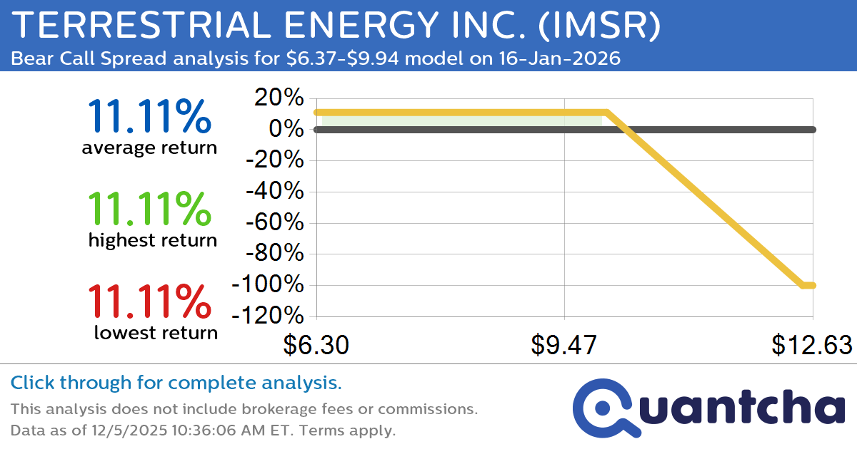 Big Loser Alert: Trading today’s -8.3% move in TERRESTRIAL ENERGY INC. $IMSR