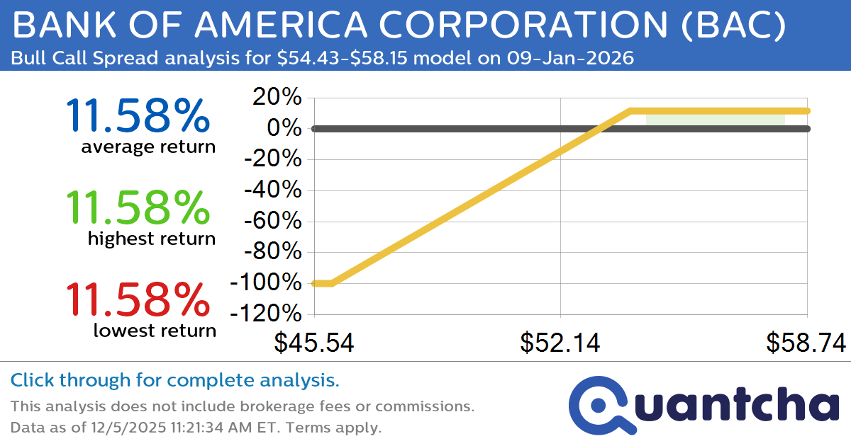 52-Week High Alert: Trading today’s movement in BANK OF AMERICA CORPORATION $BAC