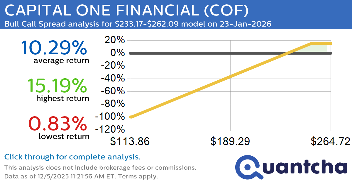 52-Week High Alert: Trading today’s movement in CAPITAL ONE FINANCIAL $COF
