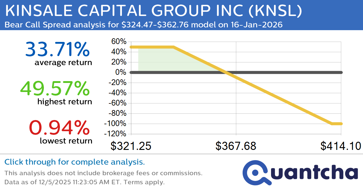 52-Week Low Alert: Trading today’s movement in KINSALE CAPITAL GROUP INC $KNSL