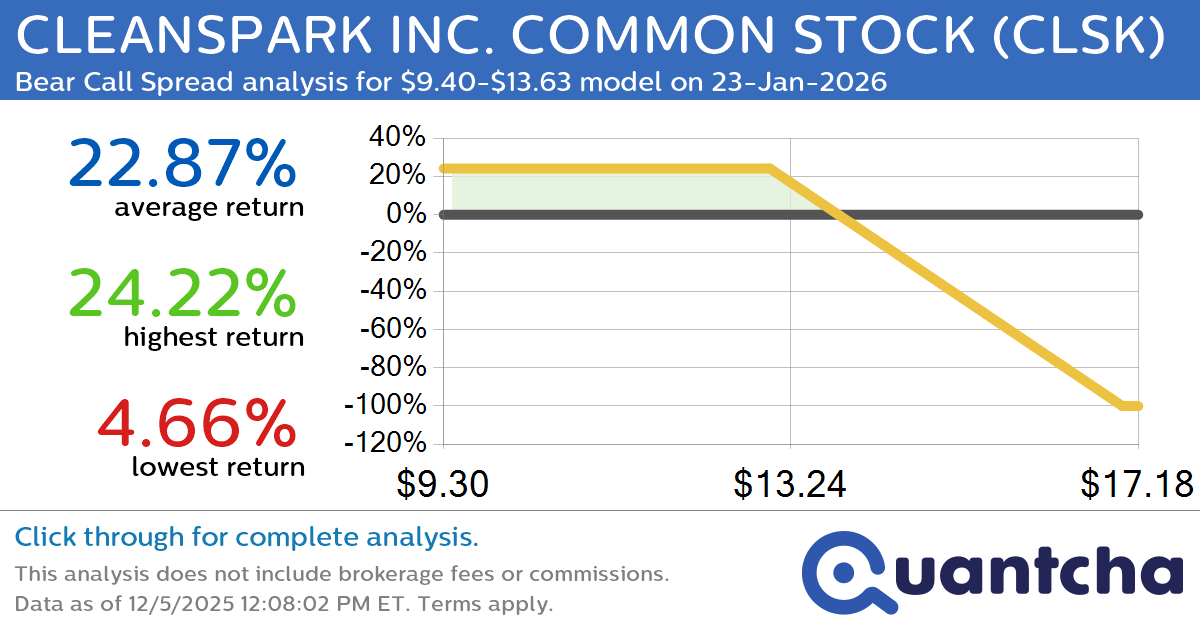 Big Loser Alert: Trading today’s -9.8% move in CLEANSPARK INC. COMMON STOCK $CLSK
