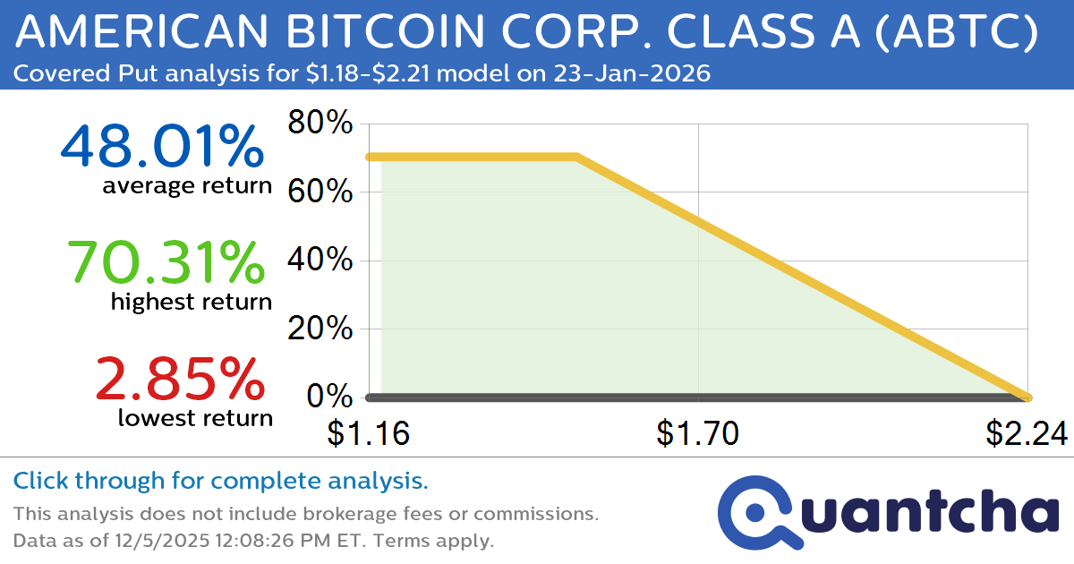 Big Loser Alert: Trading today’s -9.3% move in AMERICAN BITCOIN CORP. CLASS A $ABTC