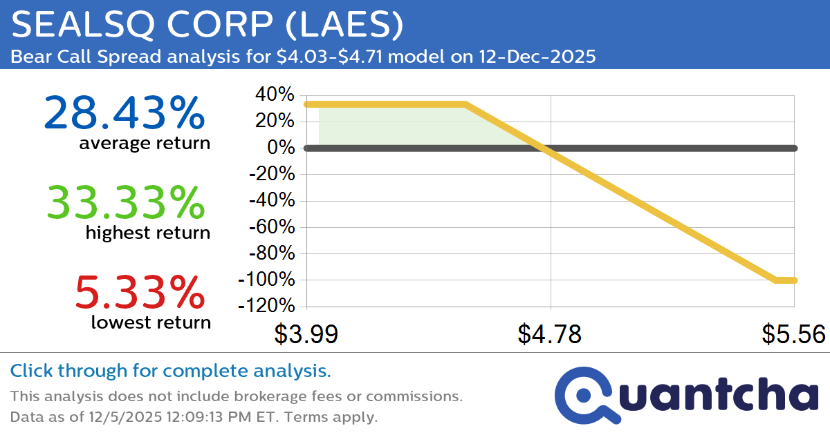 Big Loser Alert: Trading today’s -7.3% move in SEALSQ CORP $LAES