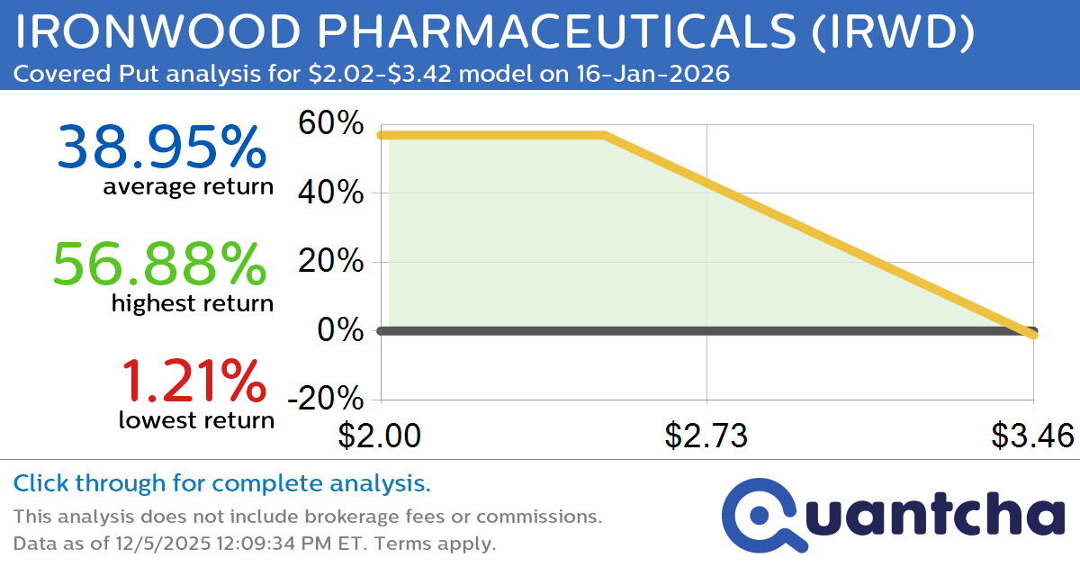 Big Loser Alert: Trading today’s -8.6% move in IRONWOOD PHARMACEUTICALS $IRWD
