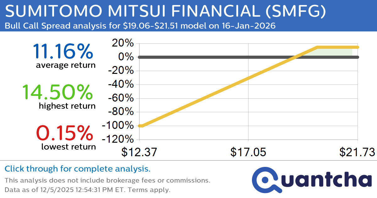 52-Week High Alert: Trading today’s movement in SUMITOMO MITSUI FINANCIAL $SMFG