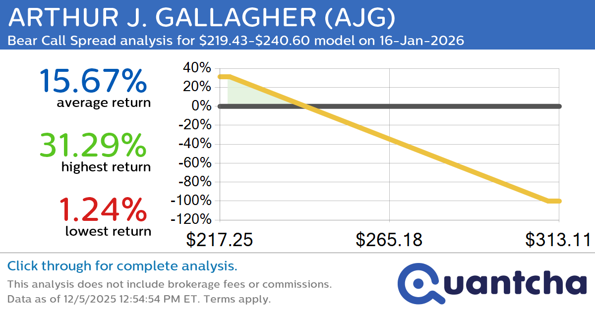 52-Week Low Alert: Trading today’s movement in ARTHUR J. GALLAGHER $AJG
