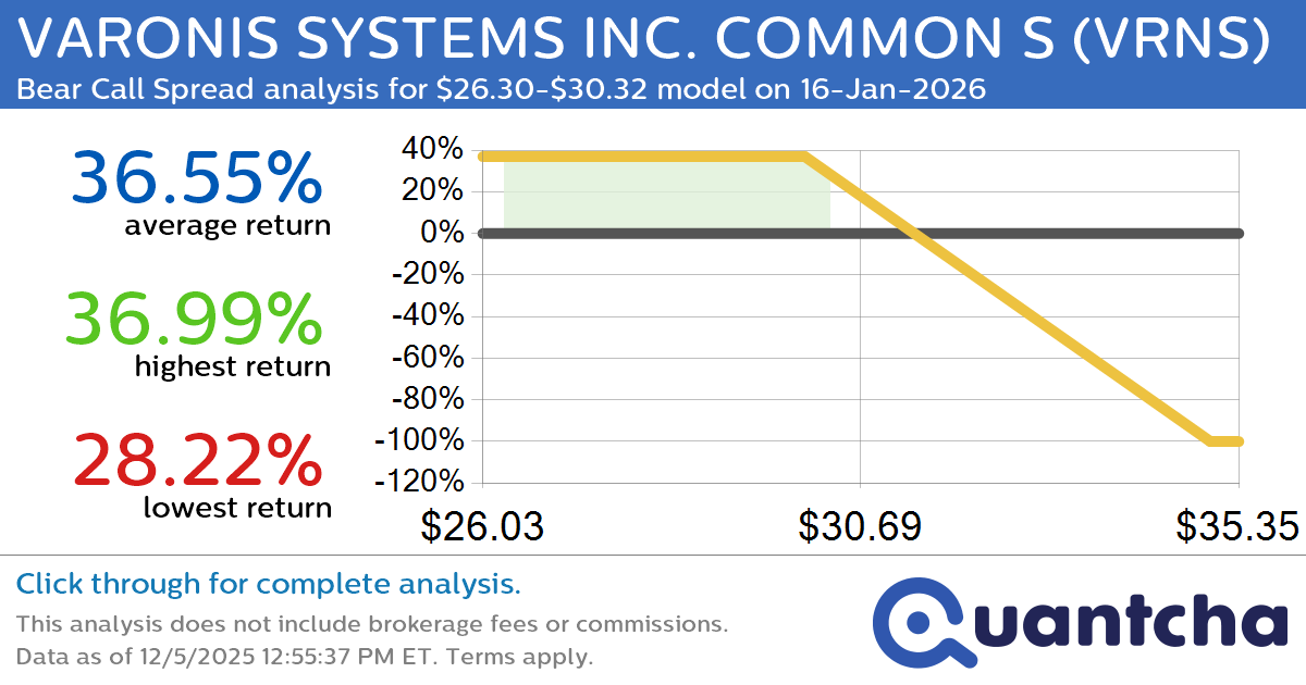 52-Week Low Alert: Trading today’s movement in VARONIS SYSTEMS INC. COMMON S $VRNS