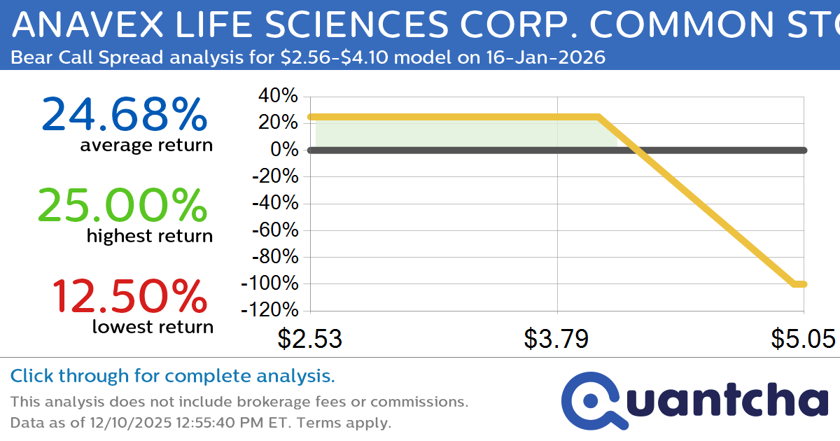 Big Loser Alert: Trading today’s -7.5% move in ANAVEX LIFE SCIENCES CORP. COMMON STOCK $AVXL