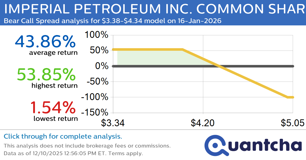 Big Loser Alert: Trading today’s -10.0% move in IMPERIAL PETROLEUM INC. COMMON SHARES $IMPP