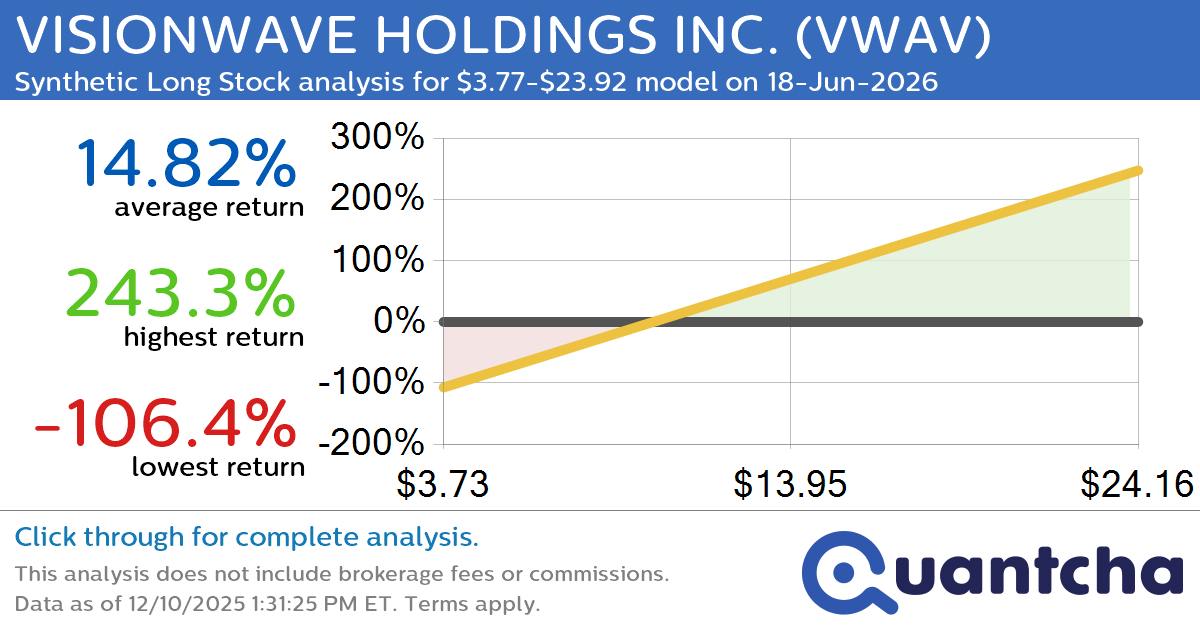 Synthetic Long Discount Alert: VISIONWAVE HOLDINGS INC. $VWAV trading at a 14.11% discount for the 18-Jun-2026 expiration