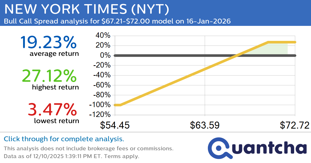 52-Week High Alert: Trading today’s movement in NEW YORK TIMES $NYT