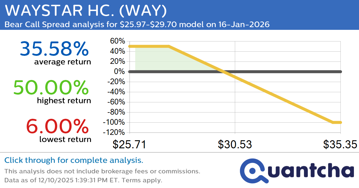 52-Week Low Alert: Trading today’s movement in WAYSTAR HC. $WAY